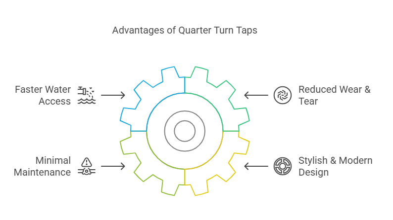 Benefits of Installing Quarter Turn Taps